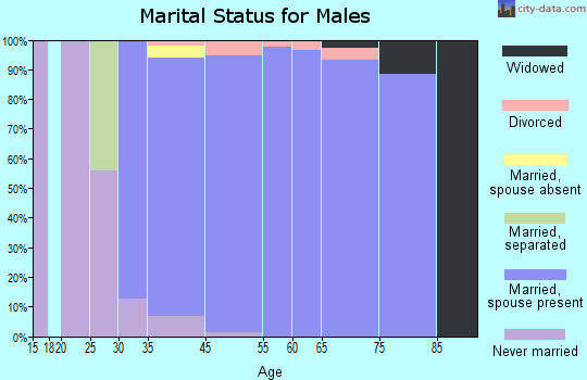 Clyde Hill marital status for males