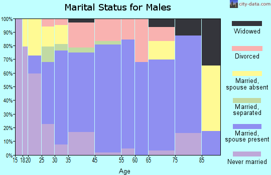 Colfax marital status for males