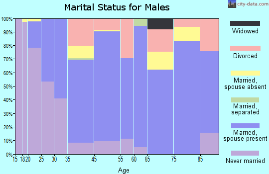 College Place marital status for males