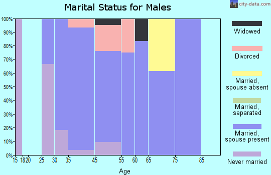 Colton marital status for males