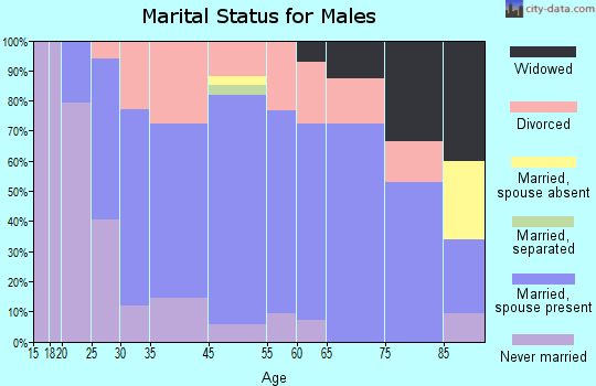 Colville marital status for males