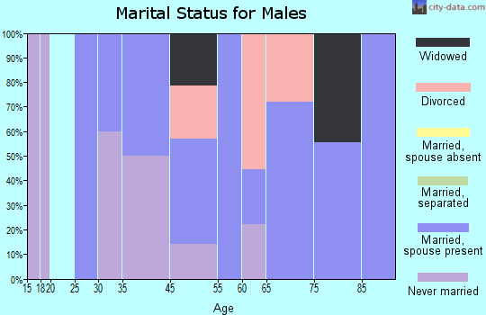 Conconully marital status for males