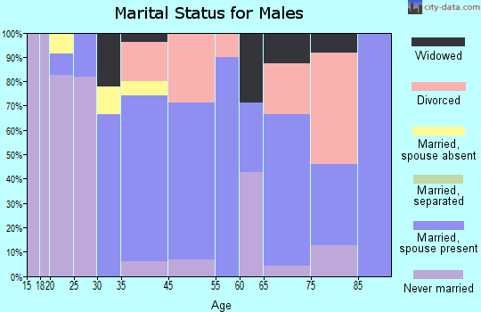 Coulee City marital status for males