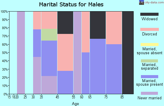 Cusick marital status for males