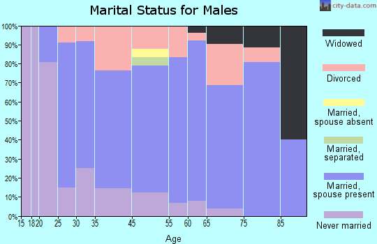 Darrington marital status for males