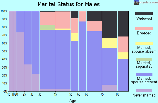 Davenport marital status for males