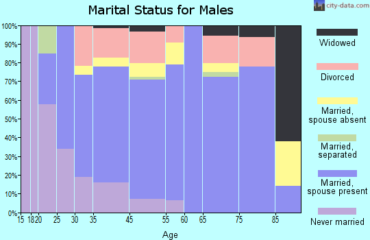 Dayton marital status for males