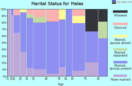 Deer Park marital status for males