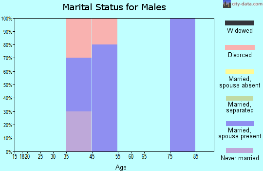 Deming marital status for males