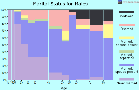 Dishman marital status for males