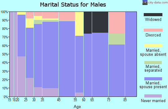 DuPont marital status for males