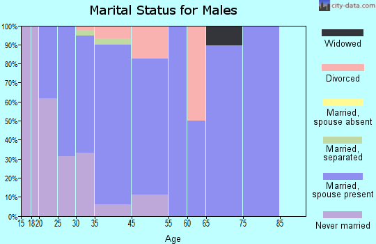 Duvall marital status for males