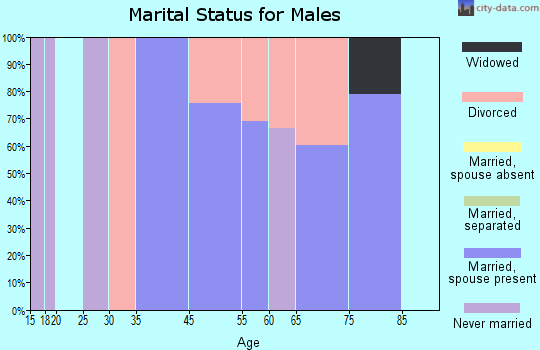 East Cathlamet marital status for males