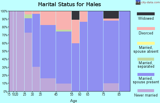 Eastgate marital status for males
