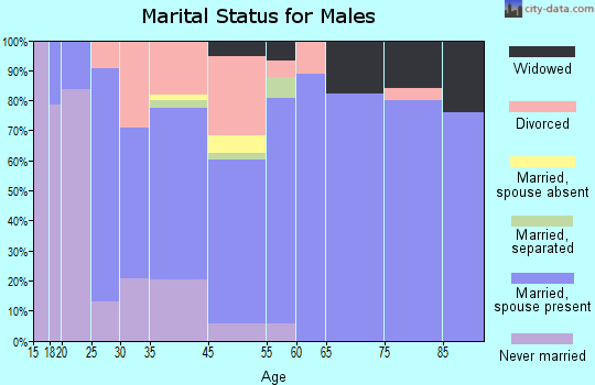 Pollock Pines marital status for males