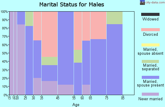 Easton marital status for males