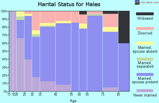 East Wenatchee marital status for males