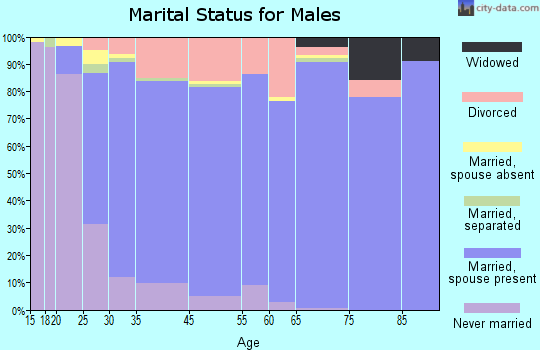 East Wenatchee Bench marital status for males