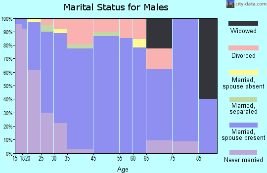 Eatonville marital status for males