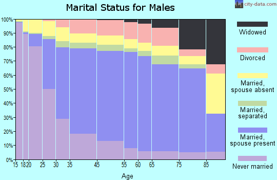 Pomona marital status for males
