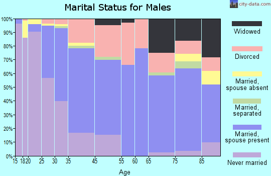 Ellensburg marital status for males
