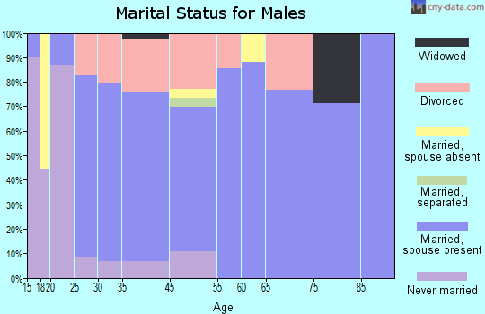 Entiat marital status for males