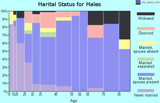 Ephrata marital status for males