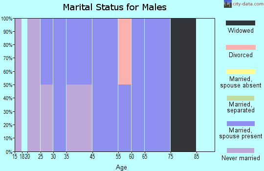 Eschbach marital status for males