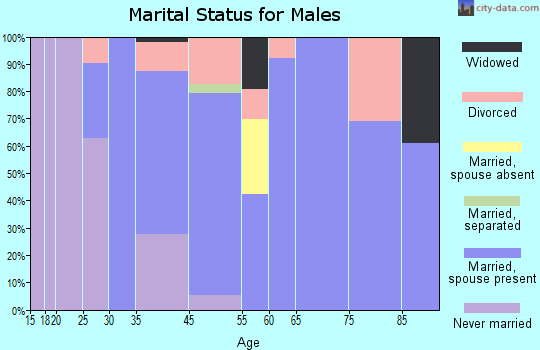 Esperance marital status for males