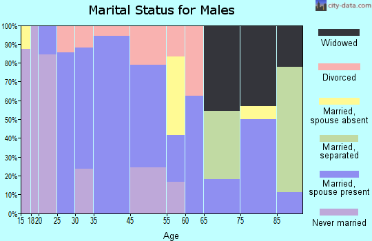 Fairfield marital status for males