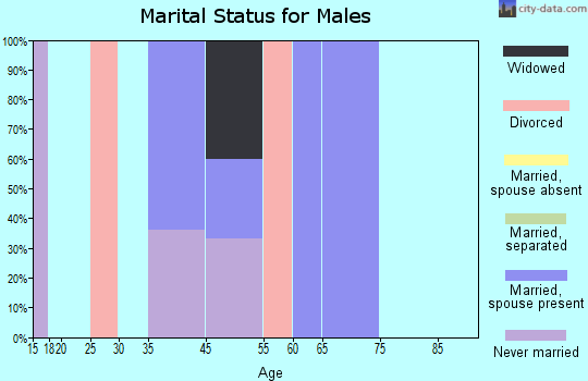 Port Costa marital status for males