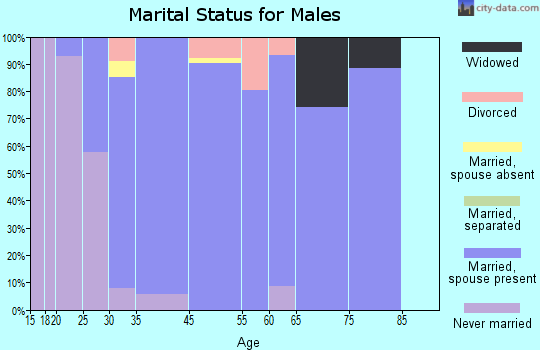 Felida marital status for males