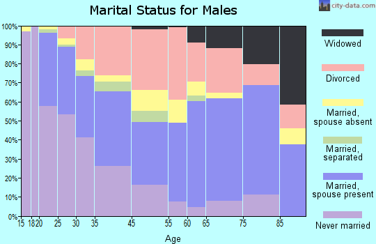 Fife marital status for males