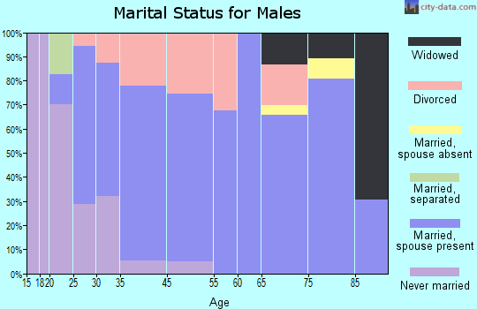 Finley marital status for males