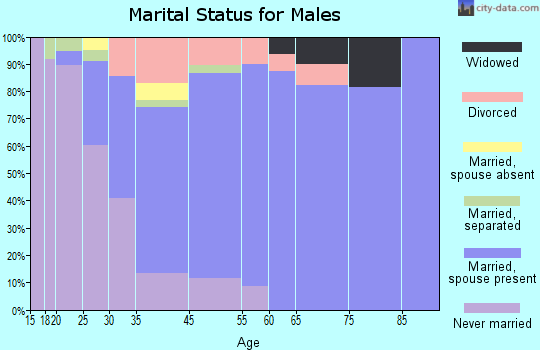 Fircrest marital status for males