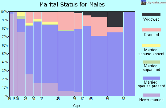 Five Corners marital status for males