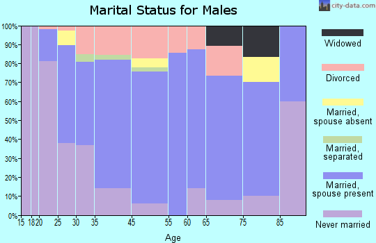 Forks marital status for males