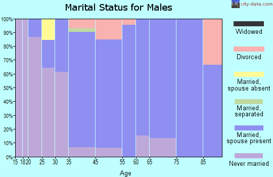 Fox Island marital status for males