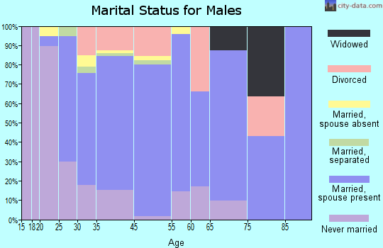 Frederickson marital status for males