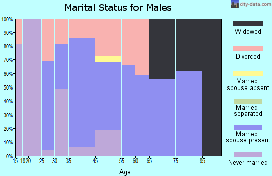 Freeland marital status for males