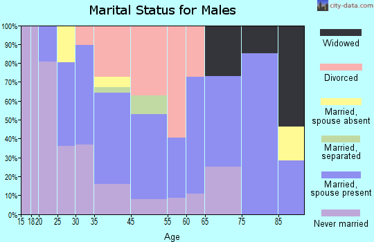 Friday Harbor marital status for males