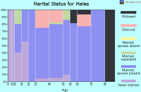 Garfield marital status for males