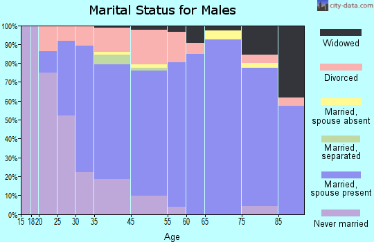 Gig Harbor marital status for males