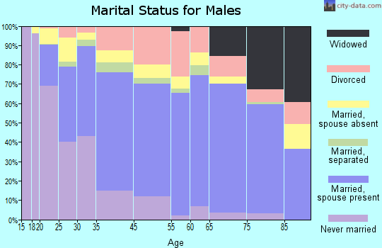 Port Hueneme marital status for males