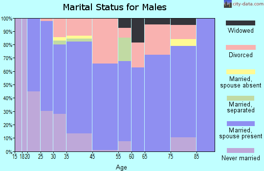 Gold Bar marital status for males