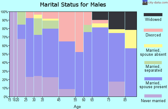 Goldendale marital status for males