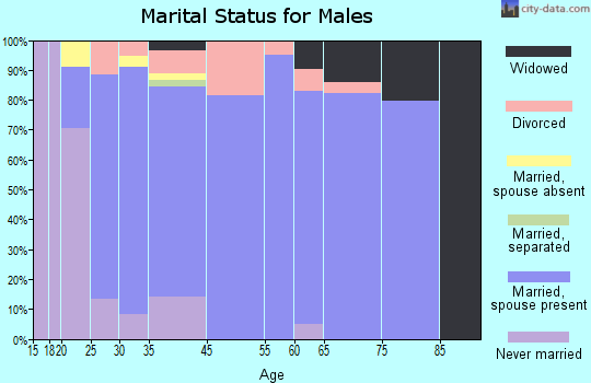 Graham marital status for males