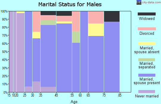 Grand Mound marital status for males