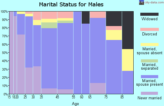 Grandview marital status for males
