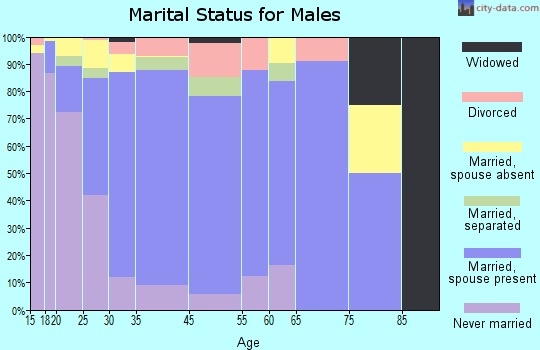 Granger marital status for males